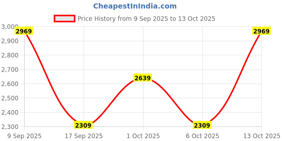 in.puma.com puma Runner V3 Youth Sneakers puma Price History Graph from 9 Sep 2025 to 13 Oct 2025