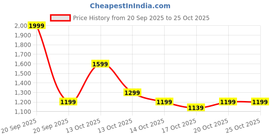 in.puma.com puma Running Armband puma Price History Graph from 20 Sep 2025 to 25 Oct 2025