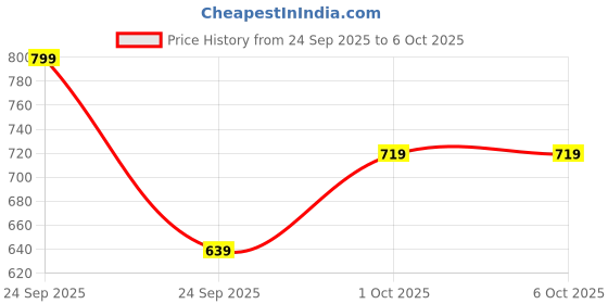 in.puma.com puma Running Cap puma Price History Graph from 24 Sep 2025 to 6 Oct 2025