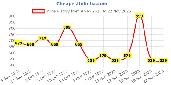 in.puma.com puma Running Cap puma Price History Graph from 9 Sep 2025 to 22 Nov 2025