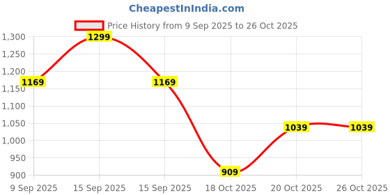 in.puma.com puma Running Visor puma Price History Graph from 9 Sep 2025 to 26 Oct 2025