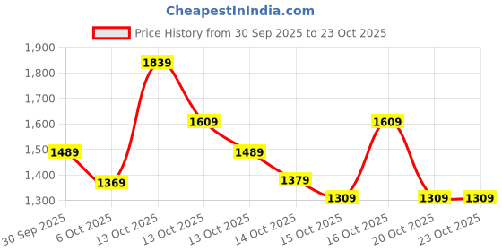 in.puma.com puma Runtrain AOP 7/8 Girl's Slim Tights puma Price History Graph from 30 Sep 2025 to 23 Oct 2025