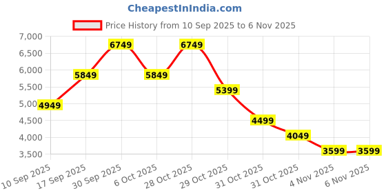 in.puma.com puma RX 737 OG Sneakers puma Price History Graph from 10 Sep 2025 to 5 Nov 2025