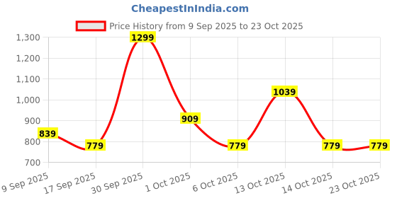 in.puma.com puma Sandy Adventures Kid's Shorts puma Price History Graph from 9 Sep 2025 to 23 Oct 2025