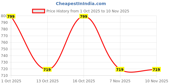 in.puma.com puma Sandy Adventures Kid's Tee puma Price History Graph from 1 Oct 2025 to 9 Nov 2025