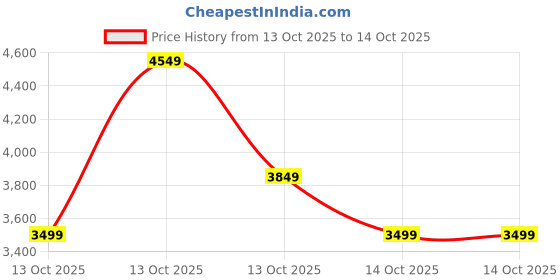 in.puma.com puma Scend Pro HeatStride Men's Running Shoes puma Price History Graph from 13 Oct 2025 to 14 Oct 2025