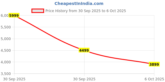 in.puma.com puma Scend Progressive Running Shoes puma Price History Graph from 30 Sep 2025 to 5 Oct 2025