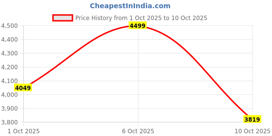 in.puma.com puma Scend Progressive Youth Responsive Sneakers puma Price History Graph from 1 Oct 2025 to 10 Oct 2025