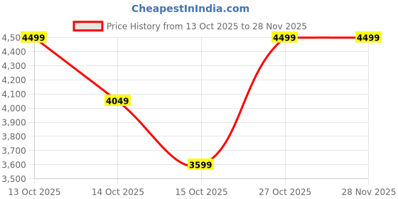 in.puma.com puma Scend Progressive Youth Responsive Sneakers puma Price History Graph from 13 Oct 2025 to 27 Nov 2025