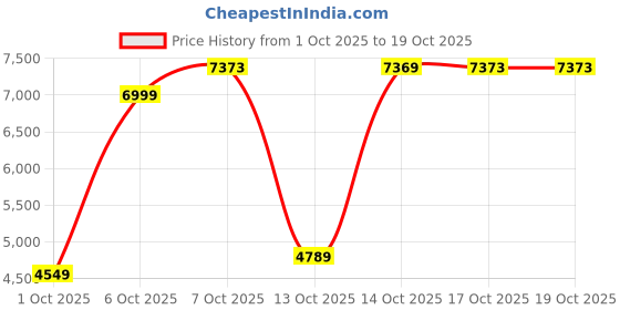in.puma.com puma Scoot Lab Evo Cross Men's Basketball Slim Fit Jacket puma Price History Graph from 1 Oct 2025 to 17 Oct 2025