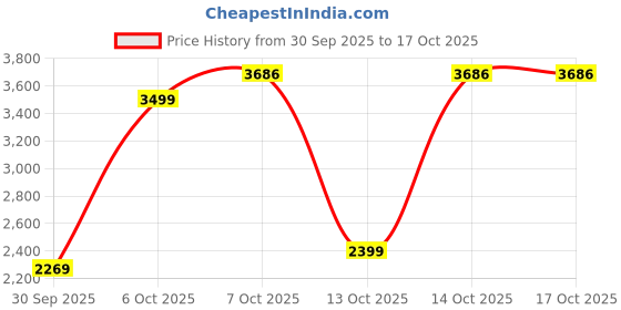 in.puma.com puma Scoot Lab Men's Basketball Oversized Sweatshirt puma Price History Graph from 30 Sep 2025 to 16 Oct 2025