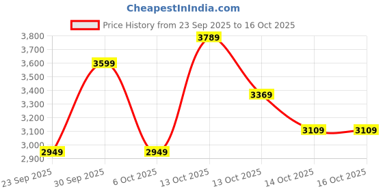 in.puma.com puma Scoots Trail Blazing Basketball Men's Relaxed Fit Sweatpants puma Price History Graph from 23 Sep 2025 to 15 Oct 2025