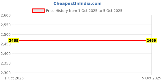 in.puma.com puma Scorch Mark Slip On Men's Running Shoes puma Price History Graph from 1 Oct 2025 to 5 Oct 2025
