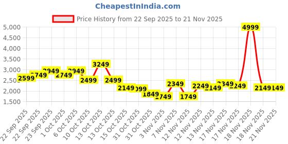 in.puma.com puma Scorch Runner V2 Men's Running Shoes puma Price History Graph from 22 Sep 2025 to 21 Nov 2025