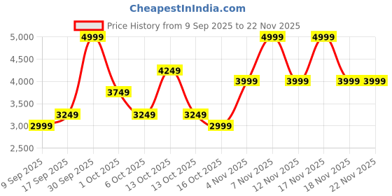 in.puma.com puma Scorch Runner V2 Men's Running Shoes puma Price History Graph from 9 Sep 2025 to 22 Nov 2025