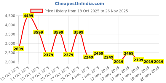 in.puma.com puma Scorch Whizz Street Men's Running Shoes puma Price History Graph from 13 Oct 2025 to 25 Nov 2025