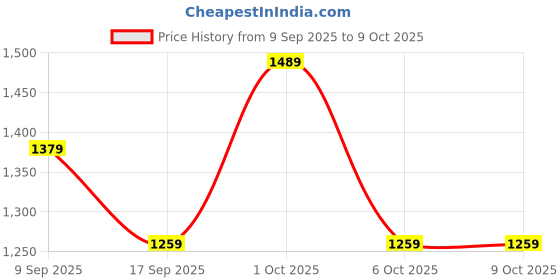 in.puma.com puma SCRIPT Women's High-Waist 5" Shorts puma Price History Graph from 9 Sep 2025 to 8 Oct 2025