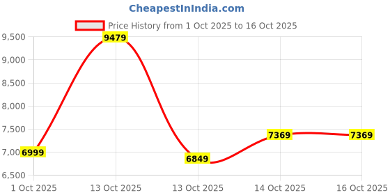 in.puma.com puma Scuderia Ferrari 2025 Team Men's 1/2 Zip Motorsport Sweatshirt puma Price History Graph from 1 Oct 2025 to 16 Oct 2025