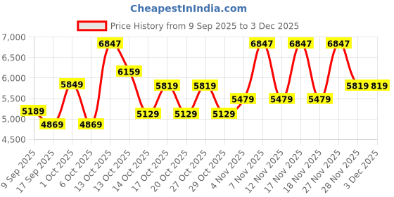 in.puma.com puma Scuderia Ferrari 2025 Team Men's Motorsport Tee puma Price History Graph from 9 Sep 2025 to 1 Dec 2025