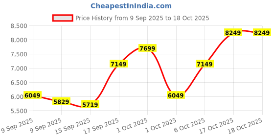 in.puma.com puma Scuderia Ferrari Carbon Cat Driving Shoes puma Price History Graph from 9 Sep 2025 to 18 Oct 2025