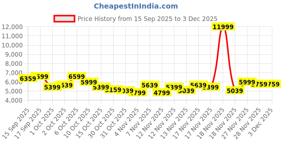 in.puma.com puma Scuderia Ferrari Carbon Cat Mid Driving Shoes puma Price History Graph from 15 Sep 2025 to 2 Dec 2025