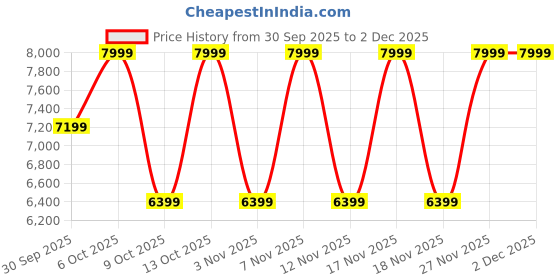 in.puma.com puma Scuderia Ferrari Drift Cat 11 Men's Sneakers puma Price History Graph from 30 Sep 2025 to 2 Dec 2025