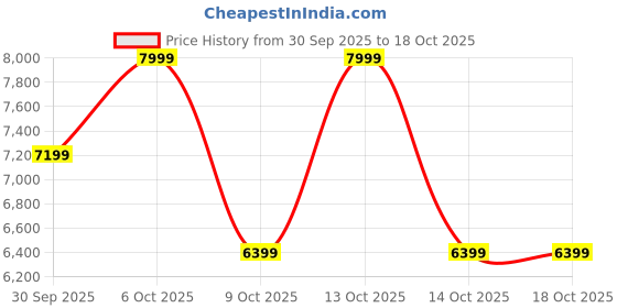 in.puma.com puma Scuderia Ferrari Drift Cat 11 Men's Sneakers puma Price History Graph from 30 Sep 2025 to 18 Oct 2025