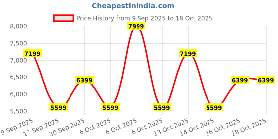 in.puma.com puma Scuderia Ferrari Drift Cat Decima 2.0 Motorsport Sneakers puma Price History Graph from 9 Sep 2025 to 18 Oct 2025
