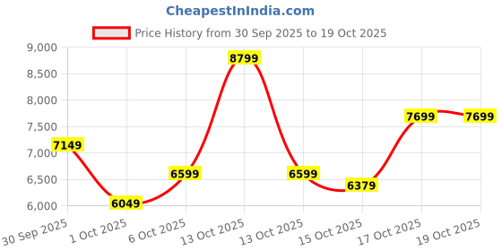 in.puma.com puma Scuderia Ferrari Future Cat Mid Motorsport Sneakers puma Price History Graph from 30 Sep 2025 to 17 Oct 2025
