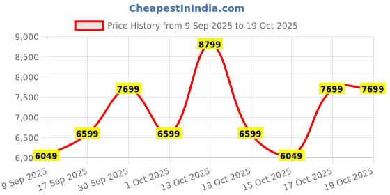 in.puma.com puma Scuderia Ferrari Future Cat Mid Motorsport Sneakers puma Price History Graph from 9 Sep 2025 to 18 Oct 2025