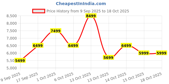 in.puma.com puma Scuderia Ferrari Future Cat Motorsport Sneakers puma Price History Graph from 9 Sep 2025 to 17 Oct 2025