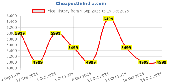 in.puma.com puma Scuderia Ferrari Future Cat Motorsport Sneakers puma Price History Graph from 9 Sep 2025 to 14 Oct 2025