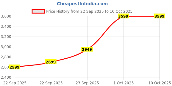 in.puma.com puma Scuderia Ferrari Race Color Splash All-over Print Motorsport Men's Tee puma Price History Graph from 22 Sep 2025 to 10 Oct 2025