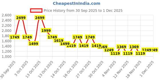 in.puma.com puma Scuderia Ferrari Race Colored Big Shield Motorsport Youth Tee puma Price History Graph from 30 Sep 2025 to 30 Nov 2025