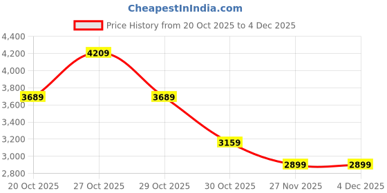 in.puma.com puma Scuderia Ferrari Race Colour Splash Motorsport Men's Shorts puma Price History Graph from 20 Oct 2025 to 3 Dec 2025
