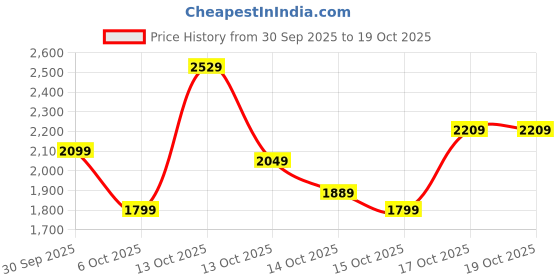 in.puma.com puma Scuderia Ferrari Race Coloured Big Shield Motorsport Men's Tee puma Price History Graph from 30 Sep 2025 to 17 Oct 2025