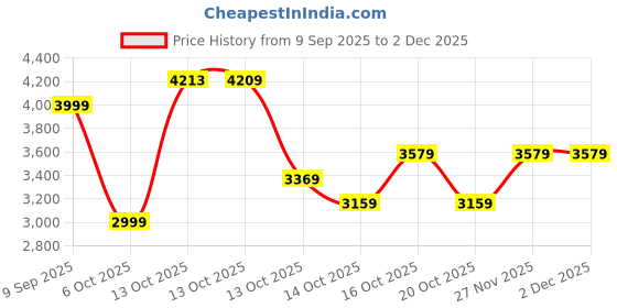 in.puma.com puma Scuderia Ferrari Race Graphic Men's Motorsport Tee puma Price History Graph from 9 Sep 2025 to 1 Dec 2025