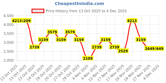 in.puma.com puma Scuderia Ferrari Race Lifestyle Men's Motorsport Tee puma Price History Graph from 13 Oct 2025 to 4 Dec 2025