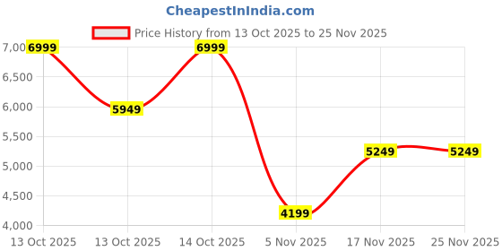 in.puma.com puma Scuderia Ferrari Race Lifestyle Motorsport Backpack puma Price History Graph from 13 Oct 2025 to 24 Nov 2025