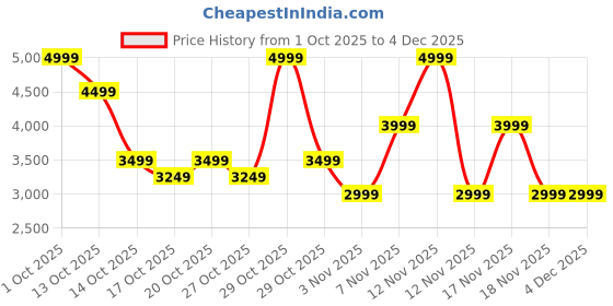 in.puma.com puma Scuderia Ferrari Race Motorsport Large Backpack puma Price History Graph from 1 Oct 2025 to 4 Dec 2025