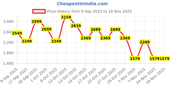 in.puma.com puma Scuderia Ferrari Race Motorsport Youth Pants puma Price History Graph from 9 Sep 2025 to 18 Nov 2025