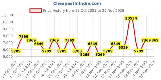 in.puma.com puma Scuderia Ferrari Race MT7 Men's Track Jacket puma Price History Graph from 13 Oct 2025 to 29 Nov 2025