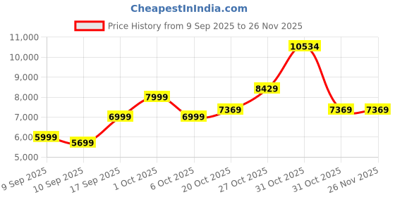in.puma.com puma Scuderia Ferrari Race Premium Motorsport Men's Jacket puma Price History Graph from 9 Sep 2025 to 25 Nov 2025