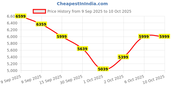 in.puma.com puma Scuderia Ferrari RS-X Sneakers puma Price History Graph from 9 Sep 2025 to 9 Oct 2025