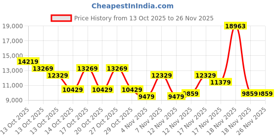 in.puma.com puma Scuderia Ferrari Team Men's Motorsport Reversible Jacket puma Price History Graph from 13 Oct 2025 to 25 Nov 2025