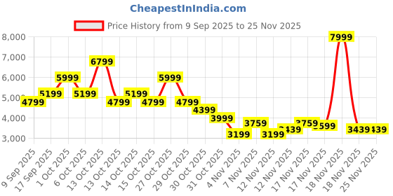 in.puma.com puma Scuderia Ferrari Tiburion Motorsport Sneakers puma Price History Graph from 9 Sep 2025 to 25 Nov 2025