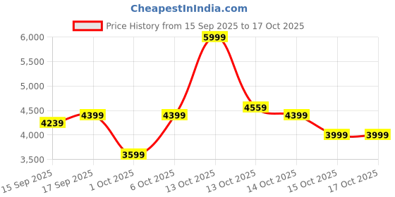 in.puma.com puma Scuderia Ferrari Tune Cat Motorsport Driving Shoes puma Price History Graph from 15 Sep 2025 to 16 Oct 2025