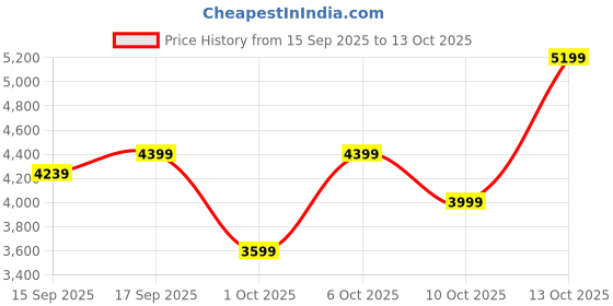 in.puma.com puma Scuderia Ferrari Tune Cat Motorsport Driving Shoes puma Price History Graph from 15 Sep 2025 to 13 Oct 2025