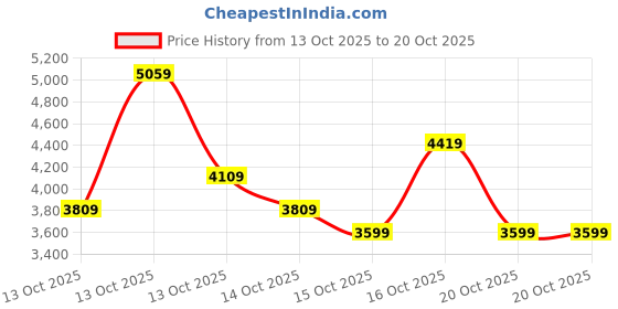 in.puma.com puma SEASONS Women's Full-Length Tights puma Price History Graph from 13 Oct 2025 to 20 Oct 2025