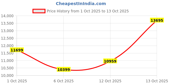 in.puma.com puma Seasons Women's Lightweight Trail Running Jacket puma Price History Graph from 1 Oct 2025 to 12 Oct 2025